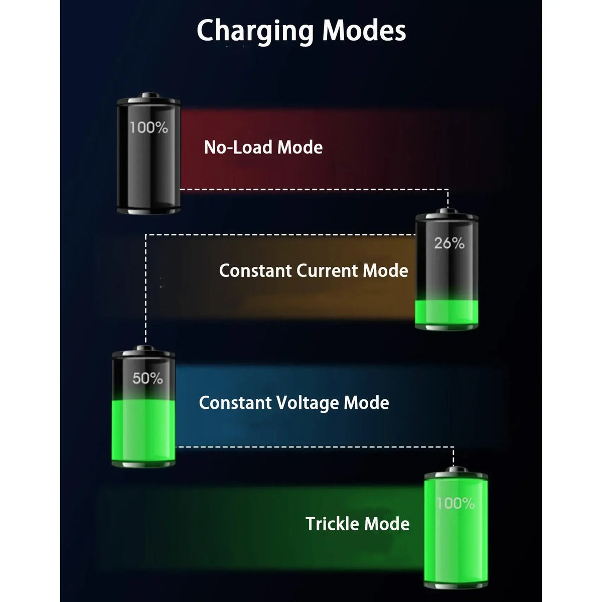 Charging modes overview with no-load, constant current, constant voltage, and trickle modes for batteries.