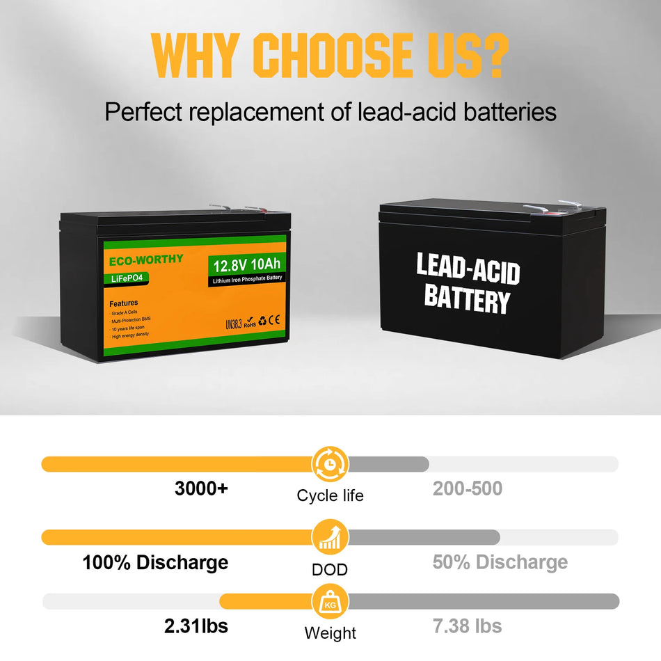ECO-WORTHY 10Ah Battery Terminal Connectors and Compact Casing Close-up