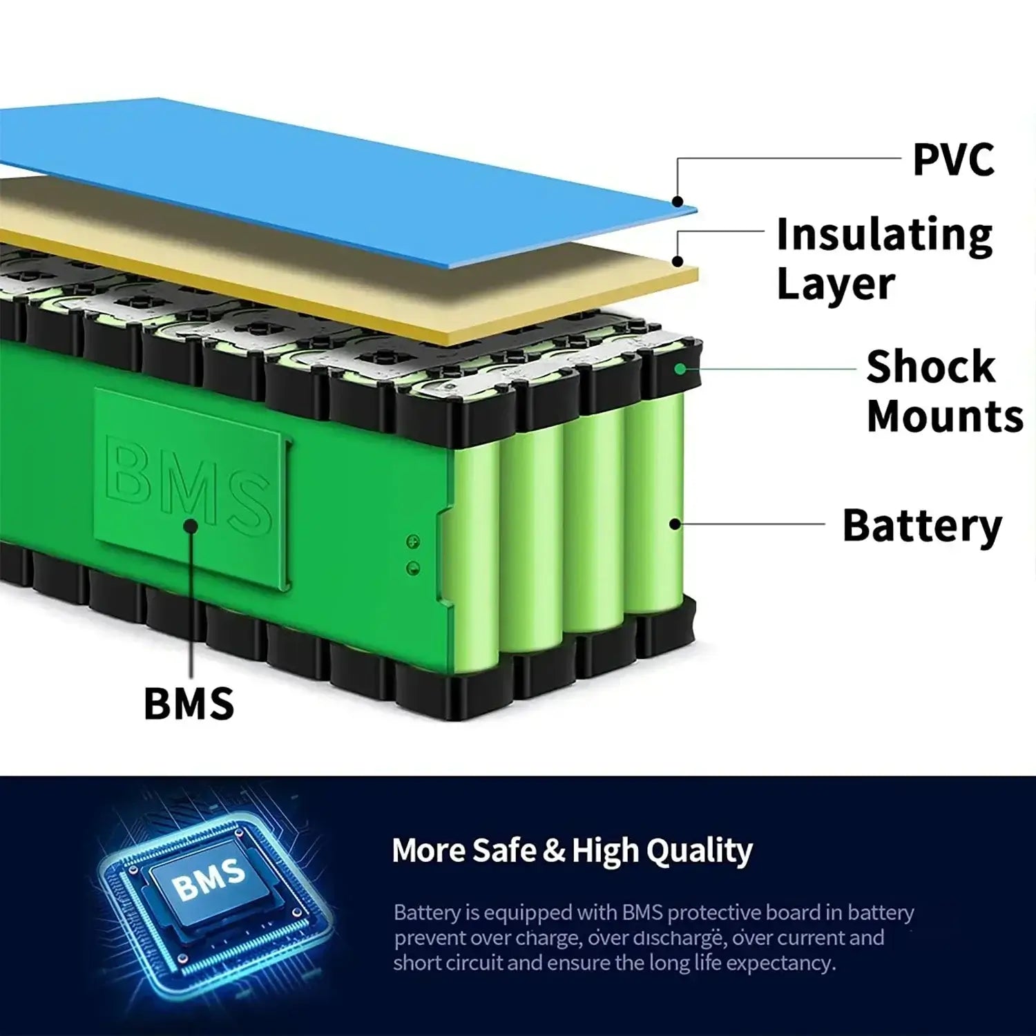 36V 10Ah Lithium Ion Battery Pack (10S3P) for E-Bike & Scooter – 18650 Rechargeable Cells with BMS + Charger diagram with BMS features