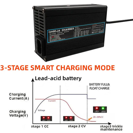 24V 10A Smart Battery Charger for 10Ah-100Ah Lead Acid, AGM & Gel Batteries Electric Wheelchair Fast Charger with 3-stage smart charging mode.