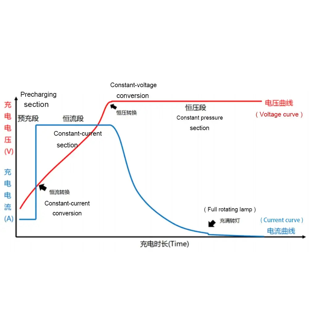 Smart-3-Stage-Charging-CC-CV-Trickle-Mode-for-Battery-Life