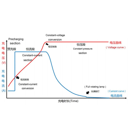 Smart-3-Stage-Charging-CC-CV-Trickle-Mode-for-Battery-Life